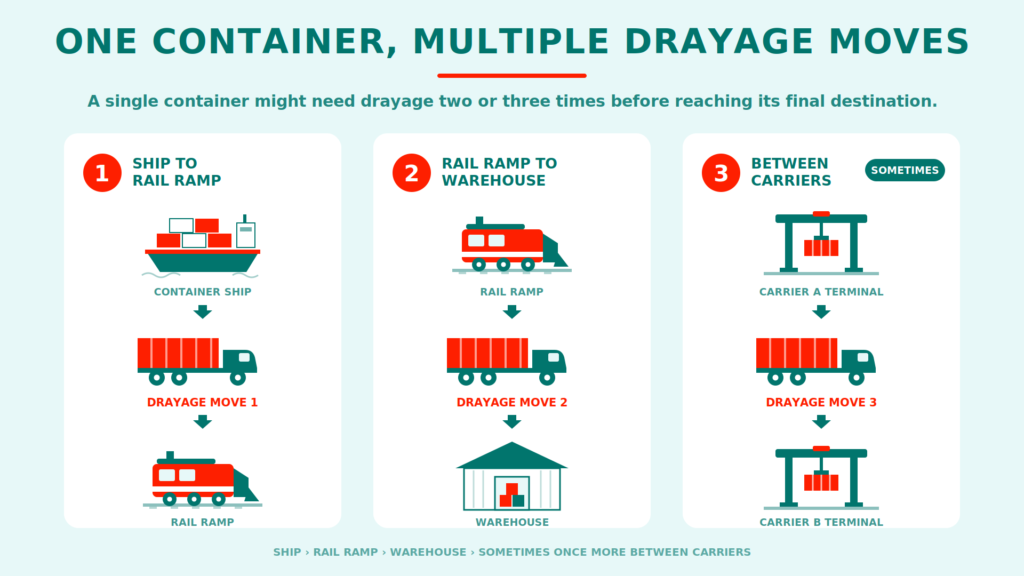 Agile SCS - Infographic (Drayage Moves)